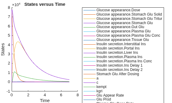 Figure contains an axes object. The axes object with title States versus Time, xlabel Time, ylabel States contains 39 objects of type line. These objects represent Glucose appearance.Dose, Glucose appearance.Stomach Glu Solid, Glucose appearance.Stomach Glu Tritur, Glucose appearance.Stomach Glu, Glucose appearance.Gut Glu, Glucose appearance.Plasma Glu, Glucose appearance.Plasma Glu Conc, Glucose appearance.Tissue Glu, Insulin secretion.Interstitial Ins, Insulin secretion.Portal Ins, Insulin secretion.Liver Ins, Insulin secretion.Plasma Ins, Insulin secretion.Plasma Ins Conc, Insulin secretion.Ins Delay 1, Insulin secretion.Ins Delay 2, Stomach Glu After Dosing, a, c, kempt, kgri, Glu Appear Rate, Glu Prod, Plasma Glu Conc Rate, Ins Dep Glu Util, Glu Util, Glu Excretion, Glu Excretion Mode, Vm, Vmx, beta, Delayed Glu Signal, Delayed Glu Signal Mode, Ins Prod, Ins Prod Mode, Ins Secr, Basal Ins Secr, m3, Hepatic Extraction, Basal Glu Prod.