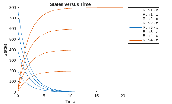 Figure contains an axes object. The axes object with title States versus Time, xlabel Time, ylabel States contains 8 objects of type line. These objects represent Run 1 - x, Run 1 - z, Run 2 - x, Run 2 - z, Run 3 - x, Run 3 - z, Run 4 - x, Run 4 - z.