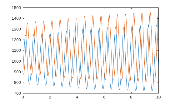 Figure contains an axes object. The axes object contains 2 objects of type line.