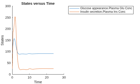 Figure contains an axes object. The axes object with title States versus Time, xlabel Time, ylabel States contains 2 objects of type line. These objects represent Glucose appearance.Plasma Glu Conc, Insulin secretion.Plasma Ins Conc.