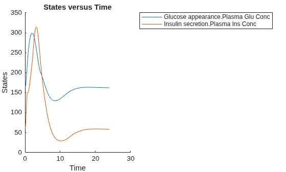 Figure contains an axes object. The axes object with title States versus Time, xlabel Time, ylabel States contains 2 objects of type line. These objects represent Glucose appearance.Plasma Glu Conc, Insulin secretion.Plasma Ins Conc.