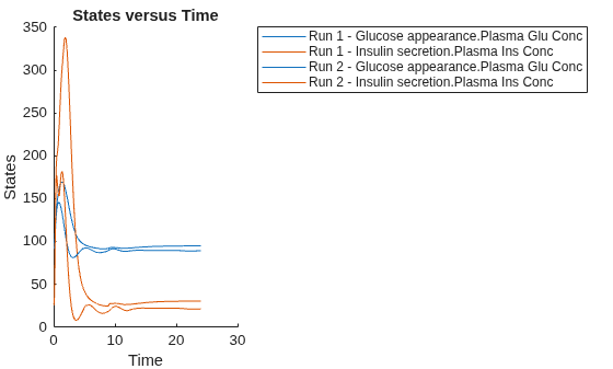 Figure contains an axes object. The axes object with title States versus Time, xlabel Time, ylabel States contains 4 objects of type line. These objects represent Run 1 - Glucose appearance.Plasma Glu Conc, Run 1 - Insulin secretion.Plasma Ins Conc, Run 2 - Glucose appearance.Plasma Glu Conc, Run 2 - Insulin secretion.Plasma Ins Conc.