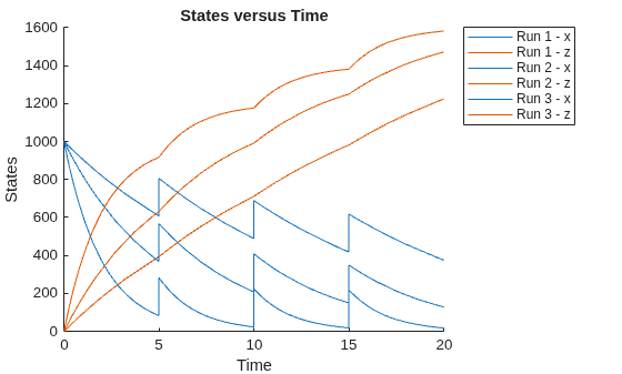 Figure contains an axes object. The axes object with title States versus Time, xlabel Time, ylabel States contains 6 objects of type line. These objects represent Run 1 - x, Run 1 - z, Run 2 - x, Run 2 - z, Run 3 - x, Run 3 - z.