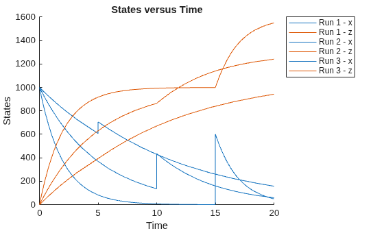 Figure contains an axes object. The axes object with title States versus Time, xlabel Time, ylabel States contains 6 objects of type line. These objects represent Run 1 - x, Run 1 - z, Run 2 - x, Run 2 - z, Run 3 - x, Run 3 - z.