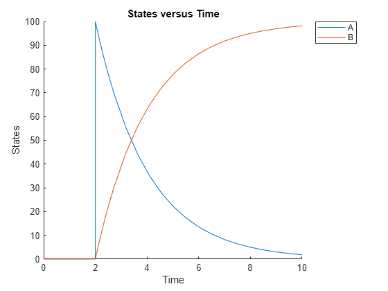 Figure contains an axes object. The axes object with title States versus Time, xlabel Time, ylabel States contains 2 objects of type line. These objects represent A, B.