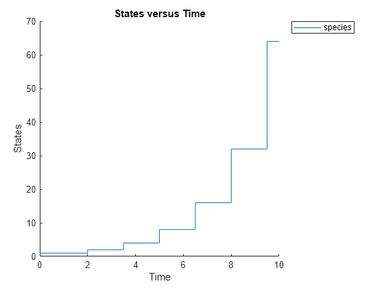 Figure contains an axes object. The axes object with title States versus Time, xlabel Time, ylabel States contains an object of type line. This object represents species.