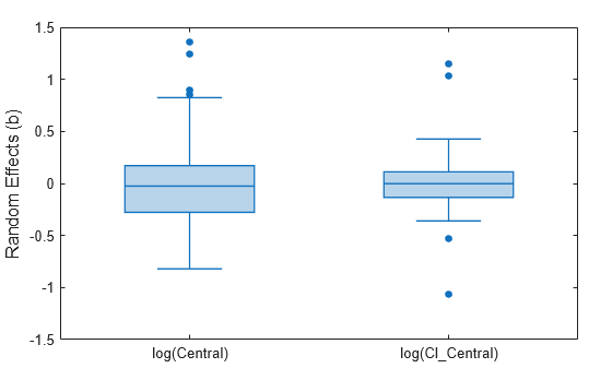 Figure contains an axes object. The axes object contains an object of type boxchart.