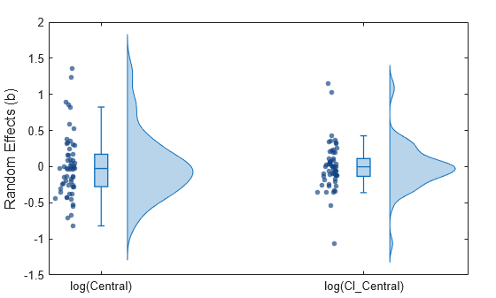 Figure contains an axes object. The axes object contains 5 objects of type boxchart, violinplot, scatter.