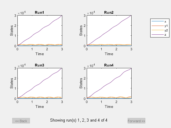 Figure contains 4 axes objects and other objects of type uicontrol. Axes object 1 with title Run1, xlabel Time, ylabel States contains 4 objects of type line. These objects represent x, y1, y2, z. Axes object 2 with title Run2, xlabel Time, ylabel States contains 4 objects of type line. Axes object 3 with title Run3, xlabel Time, ylabel States contains 4 objects of type line. Axes object 4 with title Run4, xlabel Time, ylabel States contains 4 objects of type line.