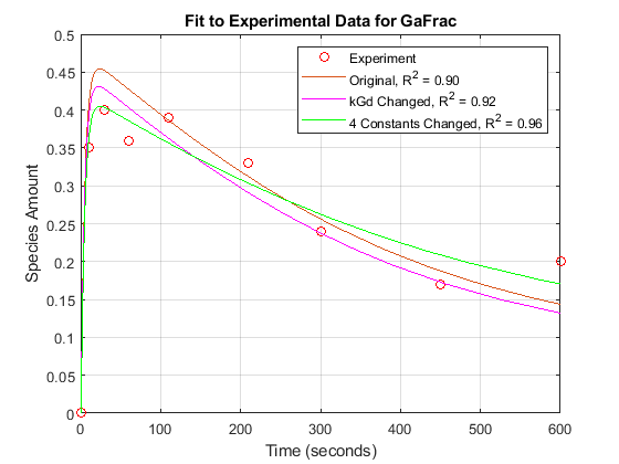 Parameter Scanning, Parameter Estimation, and Sensitivity Analysis in the Yeast Heterotrimeric G Protein Cycle