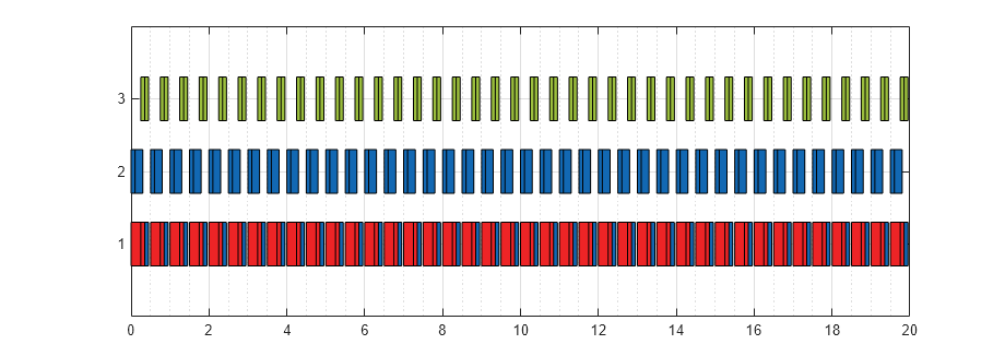 Simulate Scheduler of a Multicore Control System