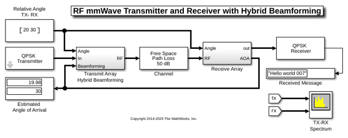 Modeling RF mmWave Transmitter with Hybrid Beamforming