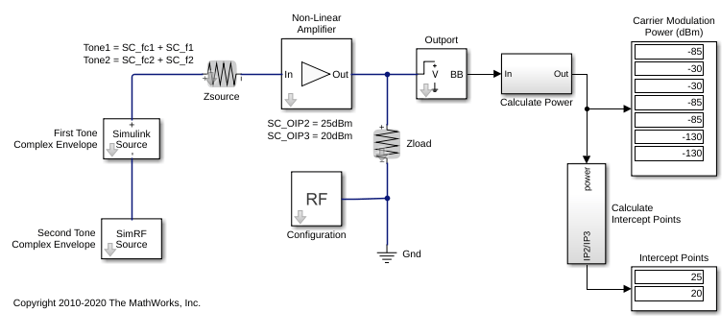 Validating IP2/IP3 Using Complex Signals