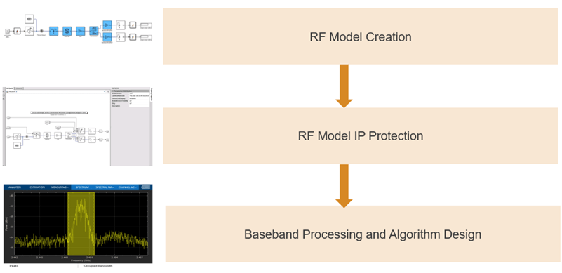 Flow chart representing three steps in enabling model protection and accelerator modes in the circuit envelope environment.