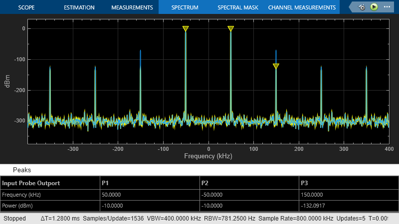 Two-Tone Envelope Analysis Using Real Signals