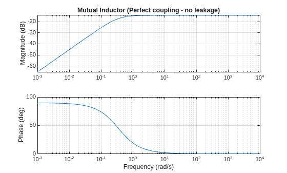A Comparison of the Mutual Inductor and Ideal Transformer Library Blocks