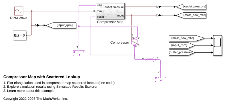 Compressor Map with Scattered Lookup