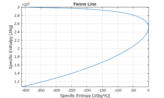 Figure contains an axes object. The axes object with title Fanno Line, xlabel Specific Entropy [J/(kg*K)], ylabel Specific Enthalpy [J/kg] contains an object of type parameterizedfunctionline.