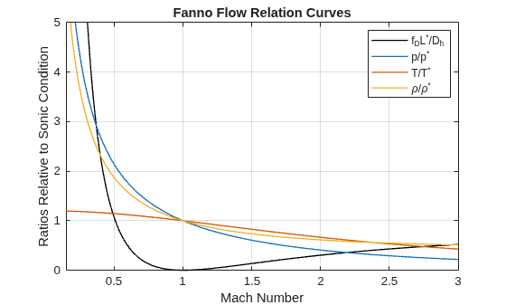 Figure contains an axes object. The axes object with title Fanno Flow Relation Curves, xlabel Mach Number, ylabel Ratios Relative to Sonic Condition contains 4 objects of type functionline. These objects represent f_DL^*/D_h, p/p^*, T/T^*, \rho/\rho^*.