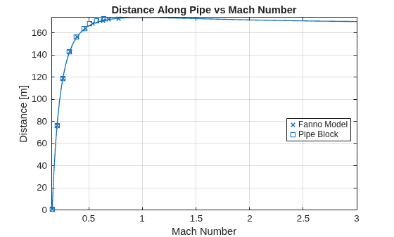 Figure contains an axes object. The axes object with title Distance Along Pipe vs Mach Number, xlabel Mach Number, ylabel Distance [m] contains 3 objects of type functionline, line. One or more of the lines displays its values using only markers These objects represent Fanno Model, Pipe Block.