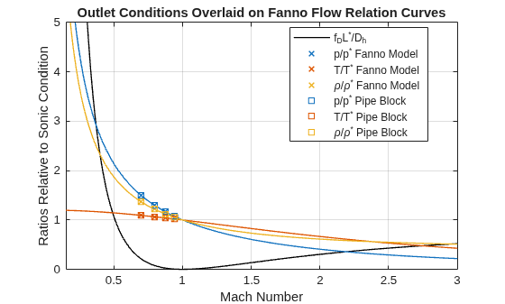 Figure contains an axes object. The axes object with title Outlet Conditions Overlaid on Fanno Flow Relation Curves, xlabel Mach Number, ylabel Ratios Relative to Sonic Condition contains 10 objects of type functionline, line. One or more of the lines displays its values using only markers These objects represent f_DL^*/D_h, p/p^* Fanno Model, T/T^* Fanno Model, \rho/\rho^* Fanno Model, p/p^* Pipe Block, T/T^* Pipe Block, \rho/\rho^* Pipe Block.