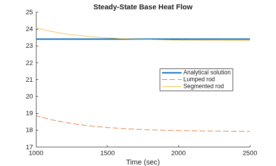 Figure contains an axes object. The axes object with title Steady-State Base Heat Flow, xlabel Time (sec) contains 3 objects of type line. These objects represent Analytical solution, Lumped rod, Segmented rod.