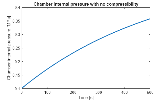 Figure contains an axes object. The axes object with title Chamber internal pressure with no compressibility, xlabel Time [s], ylabel Chamber internal pressure [MPa] contains an object of type line.