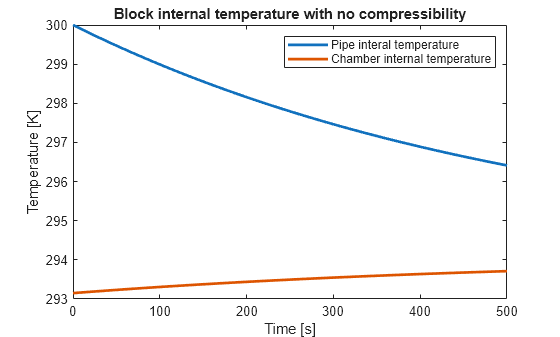 Figure contains an axes object. The axes object with title Block internal temperature with no compressibility, xlabel Time [s], ylabel Temperature [K] contains 2 objects of type line. These objects represent Pipe interal temperature, Chamber internal temperature.