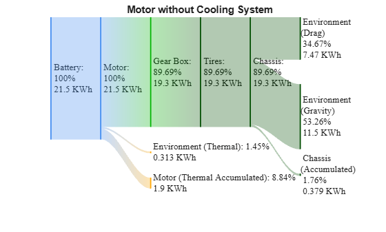 Figure AnalyzeSystemEnergyFlowForCooledBEV contains an axes object. The axes object with title Motor without Cooling System contains 29 objects of type patch, text, surface.
