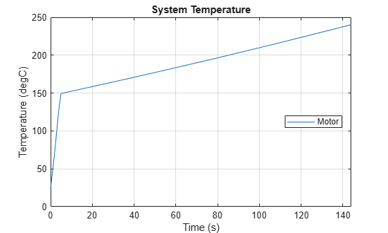 Figure AnalyzeSystemEnergyFlowForCooledBEV contains an axes object. The axes object with title System Temperature, xlabel Time (s), ylabel Temperature (degC) contains an object of type line. This object represents Motor.