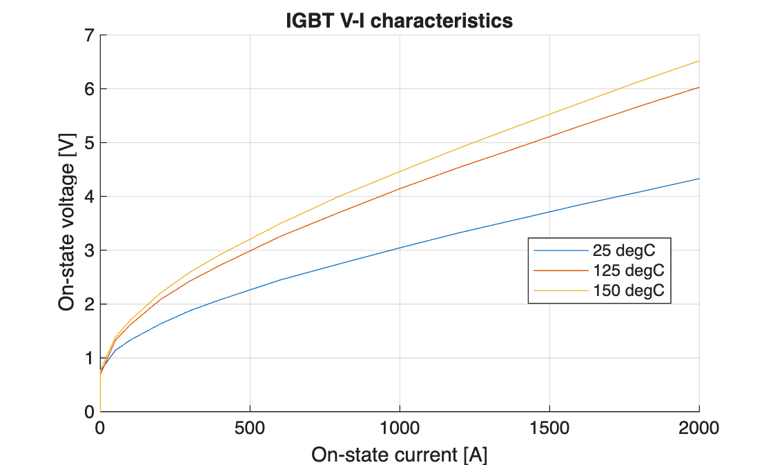 Figure contains an axes object. The axes object with title IGBT V-I characteristics, xlabel On-state current [A], ylabel On-state voltage [V] contains 3 objects of type line. These objects represent 25 degC, 125 degC, 150 degC.