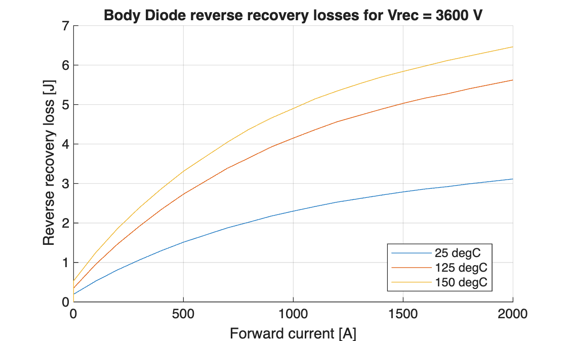 Figure contains an axes object. The axes object with title Body Diode reverse recovery losses for Vrec = 3600 V, xlabel Forward current [A], ylabel Reverse recovery loss [J] contains 3 objects of type line. These objects represent 25 degC, 125 degC, 150 degC.