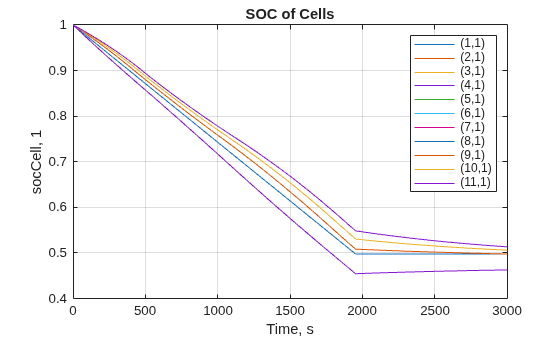Apply Parameter Variation to Cells in Module