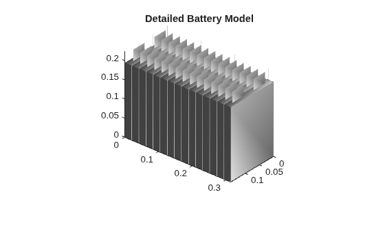 Figure contains an object of type simscape.battery.builder.batterychart.