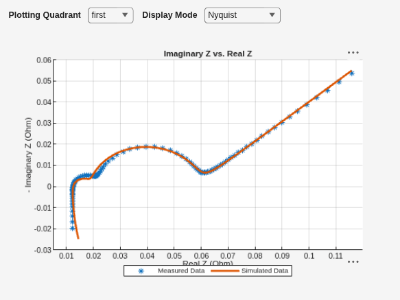 Figure Fitting Results 5 Ah Cell contains an object of type simscape.battery.parameters.ui.impedanceverificationchart.
