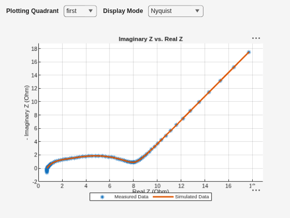 Figure Fitting Results 30 mAh Cell contains an object of type simscape.battery.parameters.ui.impedanceverificationchart.