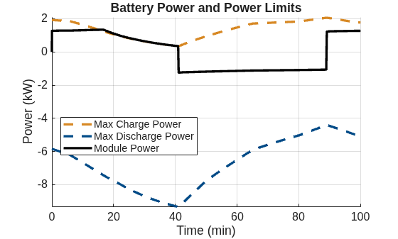 Estimate Maximum Charging and Discharging Power of Battery Module