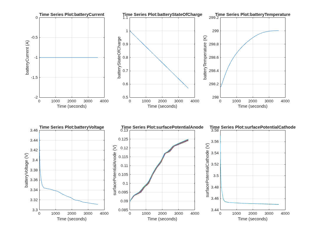 Figure DFN Model Results contains 6 axes objects. Axes object 1 with title Time Series Plot:batteryCurrent, xlabel Time (seconds), ylabel batteryCurrent (A) contains an object of type line. Axes object 2 with title Time Series Plot:batteryStateOfCharge, xlabel Time (seconds), ylabel batteryStateOfCharge contains an object of type line. Axes object 3 with title Time Series Plot:batteryTemperature, xlabel Time (seconds), ylabel batteryTemperature (K) contains an object of type line. Axes object 4 with title Time Series Plot:batteryVoltage, xlabel Time (seconds), ylabel batteryVoltage (V) contains an object of type line. Axes object 5 with title Time Series Plot:surfacePotentialAnode, xlabel Time (seconds), ylabel surfacePotentialAnode (V) contains 20 objects of type line. Axes object 6 with title Time Series Plot:surfacePotentialCathode, xlabel Time (seconds), ylabel surfacePotentialCathode (V) contains 20 objects of type line.