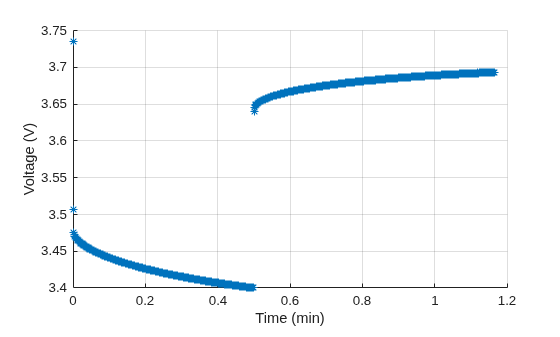Figure contains an object of type simscape.battery.parameters.ui.voltageverificationchart.