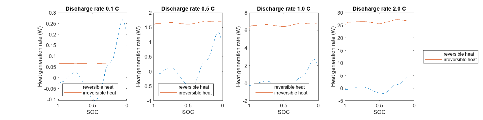 Figure contains 4 axes objects. Axes object 1 with title Discharge rate 0.1 C, xlabel SOC, ylabel Heat generation rate (W) contains 2 objects of type line. These objects represent reversible heat, irreversible heat. Axes object 2 with title Discharge rate 0.5 C, xlabel SOC, ylabel Heat generation rate (W) contains 2 objects of type line. These objects represent reversible heat, irreversible heat. Axes object 3 with title Discharge rate 1.0 C, xlabel SOC, ylabel Heat generation rate (W) contains 2 objects of type line. These objects represent reversible heat, irreversible heat. Axes object 4 with title Discharge rate 2.0 C, xlabel SOC, ylabel Heat generation rate (W) contains 2 objects of type line. These objects represent reversible heat, irreversible heat.