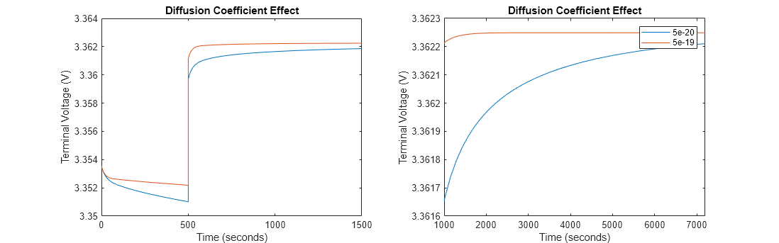 Figure Diffusion Coefficient for ExamineEffectOfCoefficientsOnTerminalVoltageExample contains 2 axes objects. Axes object 1 with title Diffusion Coefficient Effect, xlabel Time (seconds), ylabel Terminal Voltage (V) contains 2 objects of type line. Axes object 2 with title Diffusion Coefficient Effect, xlabel Time (seconds), ylabel Terminal Voltage (V) contains 2 objects of type line. These objects represent 5e-20, 5e-19.