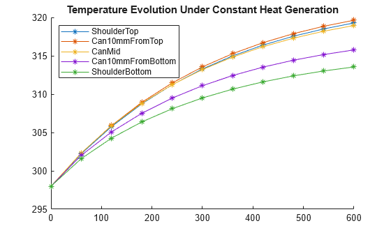 Figure contains an axes object. The axes object with title Temperature Evolution Under Constant Heat Generation contains 5 objects of type line. These objects represent ShoulderTop, Can10mmFromTop, CanMid, Can10mmFromBottom, ShoulderBottom.