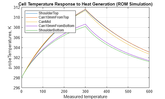 Figure probeTemperatures contains an axes object. The axes object with title Cell Temperature Response to Heat Generation (ROM Simulation), xlabel Measured temperature, ylabel probeTemperatures, K contains 5 objects of type line. These objects represent ShoulderTop, Can10mmFromTop, CanMid, Can10mmFromBottom, ShoulderBottom.