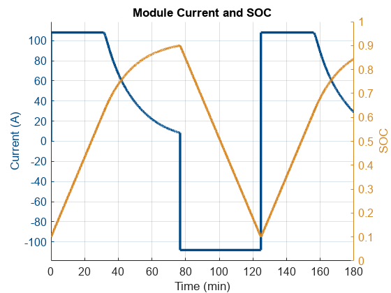 Perform Controlled Charging and Discharging on Battery Module