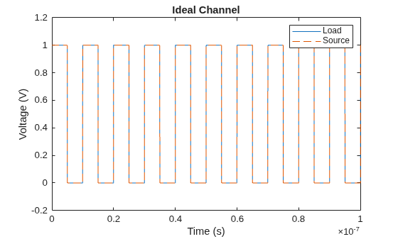 Figure contains an axes object. The axes object with title Ideal Channel, xlabel Time (s), ylabel Voltage (V) contains 2 objects of type line. These objects represent Load, Source.