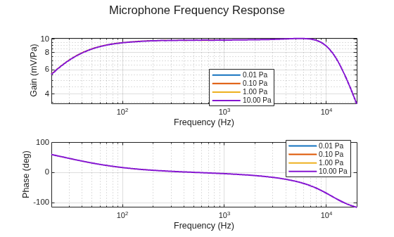 Characterize Condenser Microphone Model
