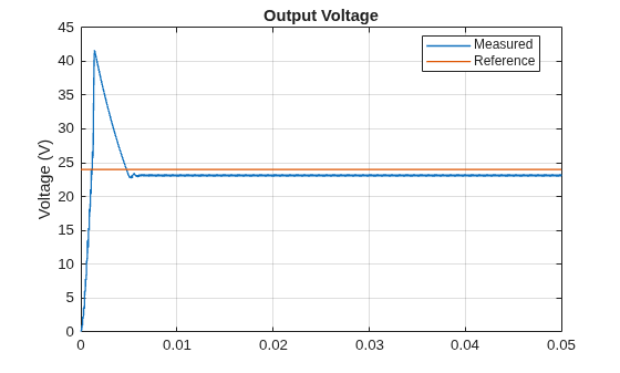 Figure contains an axes object. The axes object with title Output Voltage, ylabel Voltage (V) contains 2 objects of type line. These objects represent Measured, Reference.