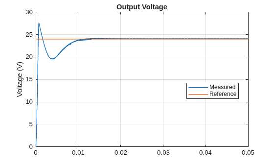 Figure contains an axes object. The axes object with title Output Voltage, ylabel Voltage (V) contains 2 objects of type line. These objects represent Measured, Reference.