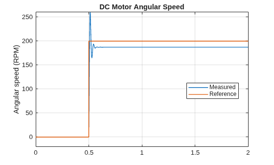 Figure contains an axes object. The axes object with title DC Motor Angular Speed, ylabel Angular speed (RPM) contains 2 objects of type line. These objects represent Measured, Reference.