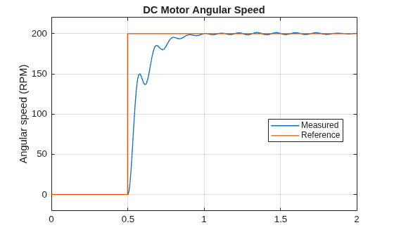 Figure contains an axes object. The axes object with title DC Motor Angular Speed, ylabel Angular speed (RPM) contains 2 objects of type line. These objects represent Measured, Reference.
